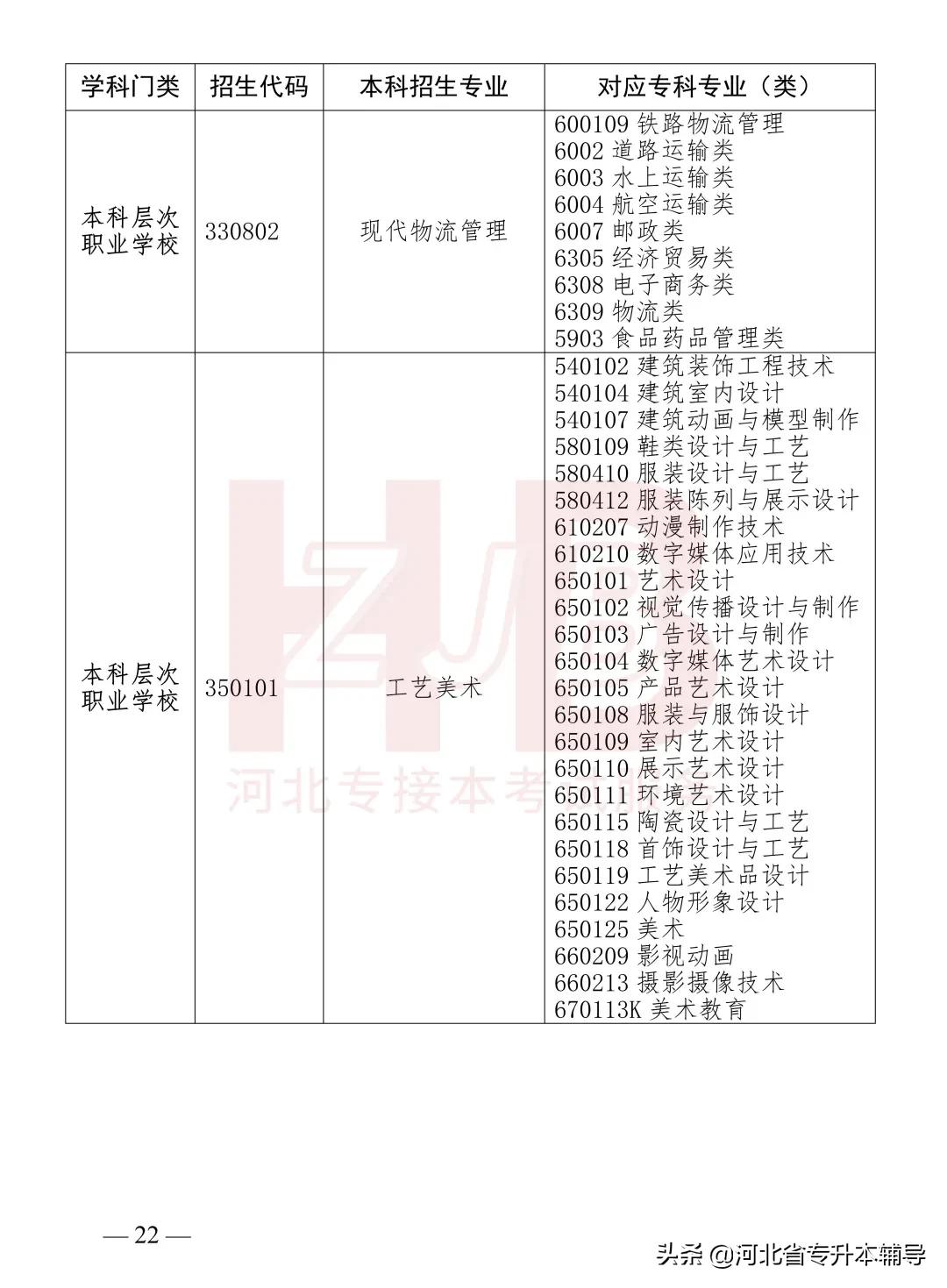 2022年河北专升本各校录取分数线,2022年河北专升本考试是什么时候