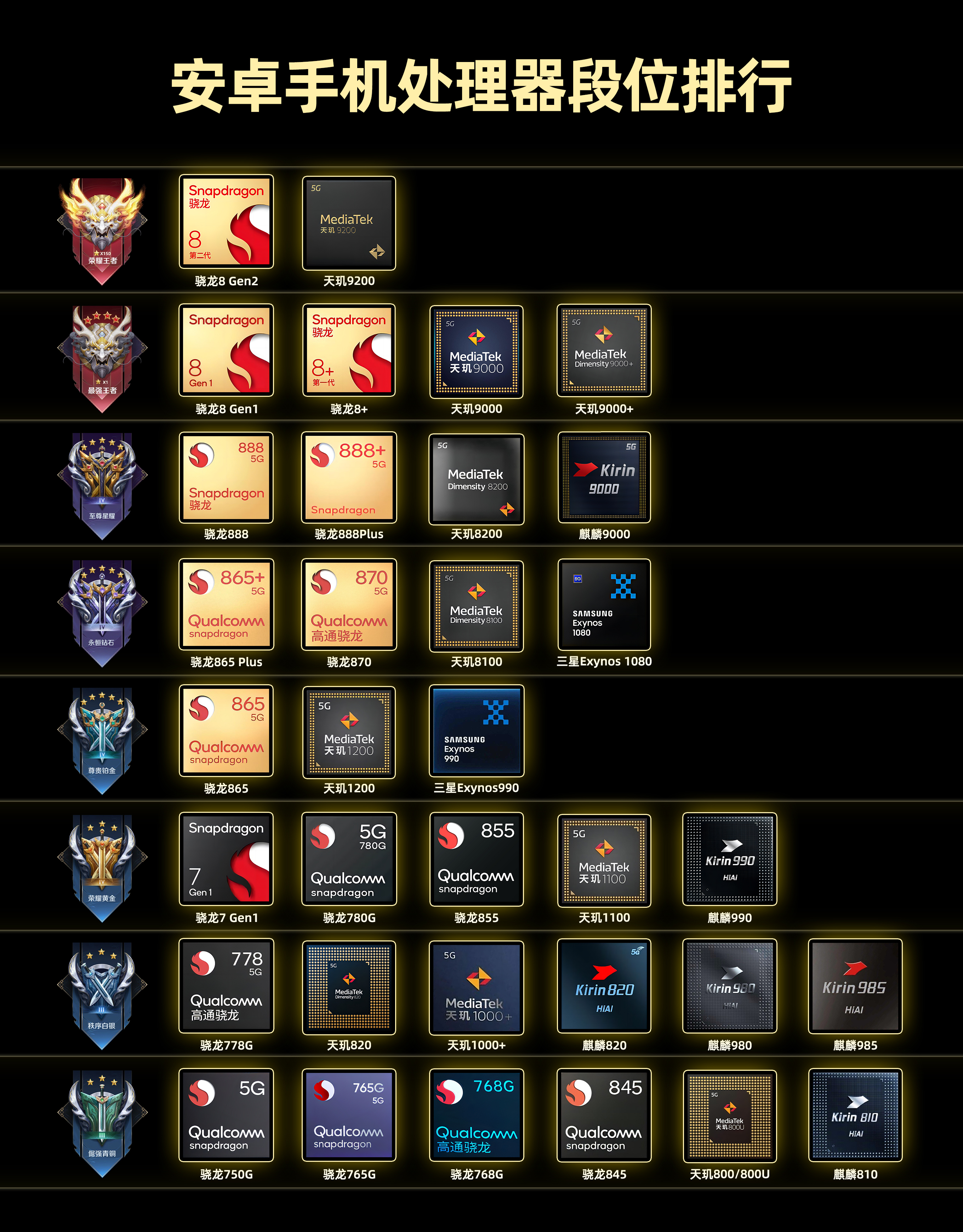 全球最强手机芯片天玑1200排第四,手机骁龙处理器天玑排名最新