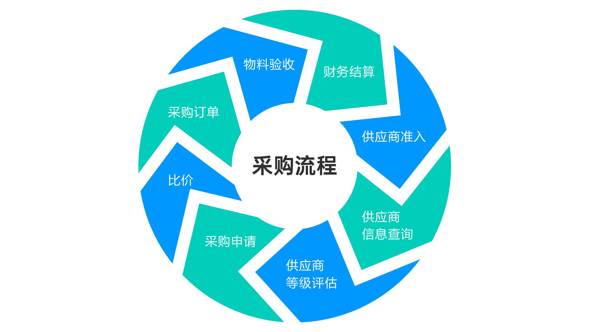 采购分为采购策略和采购执行,采购策略和采购方式有哪些图片