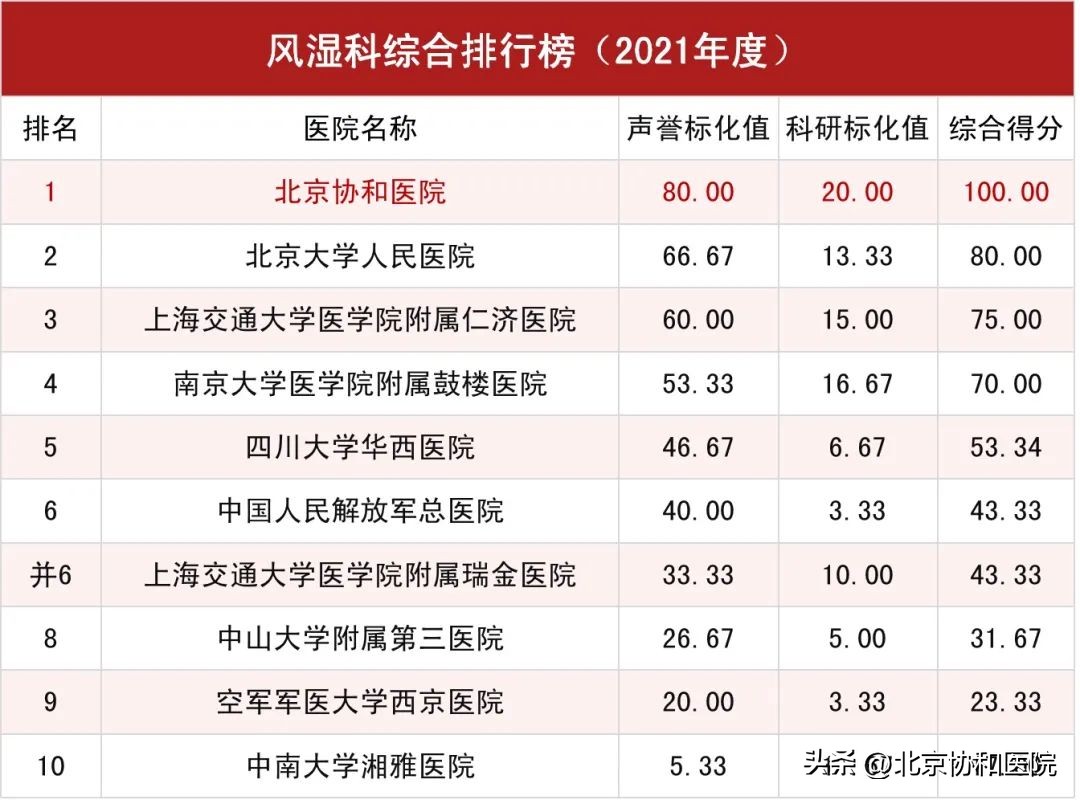 北京协和医院全球医院排名,北京协和医院在全国排名