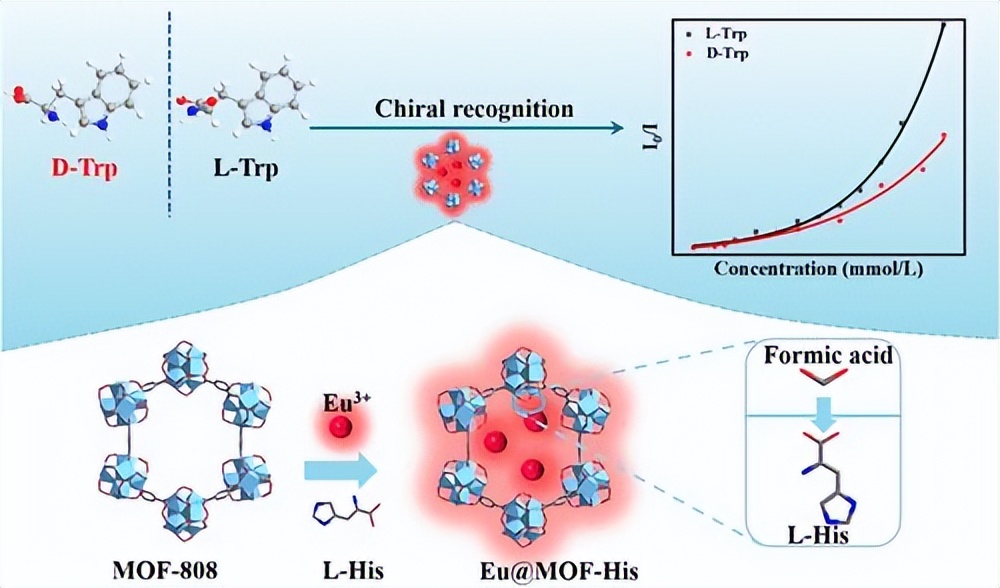 闫冰教授课题组在*土稀**发光MOF材料荧光检测方面的研究进展