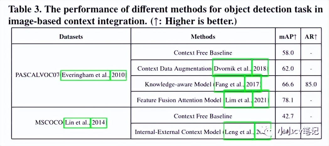 CVIU2023:计算机视觉中的上下文理解:综述