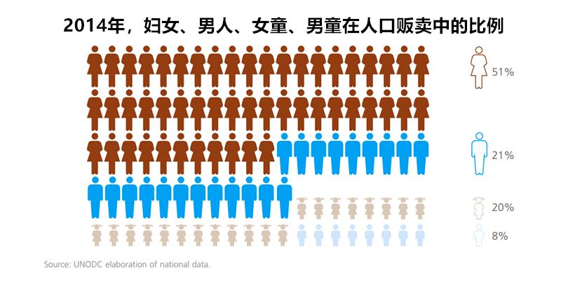 人口贩卖受害者保护制度,贩卖人口受害者有哪些