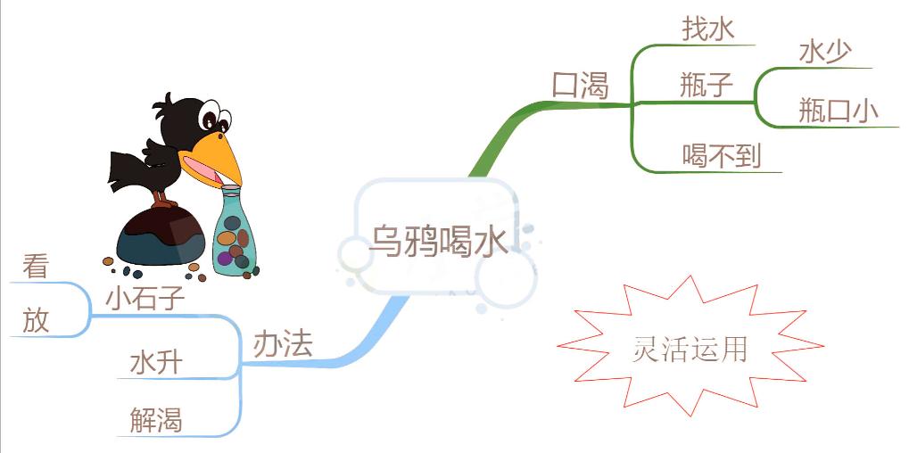 一年级上册13课乌鸦喝水生字,乌鸦喝水一年级课文原文部编版
