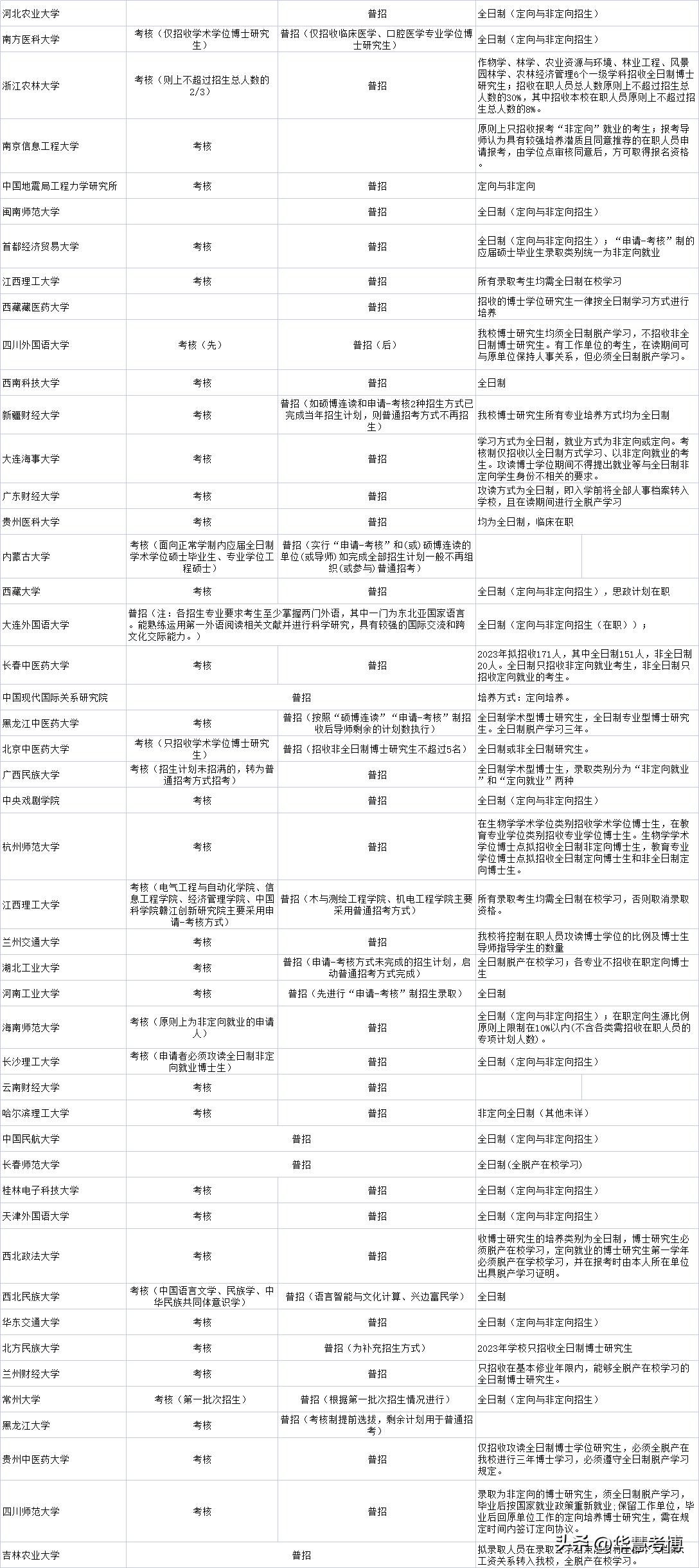 2024报考博士条件,2024考博报名时间