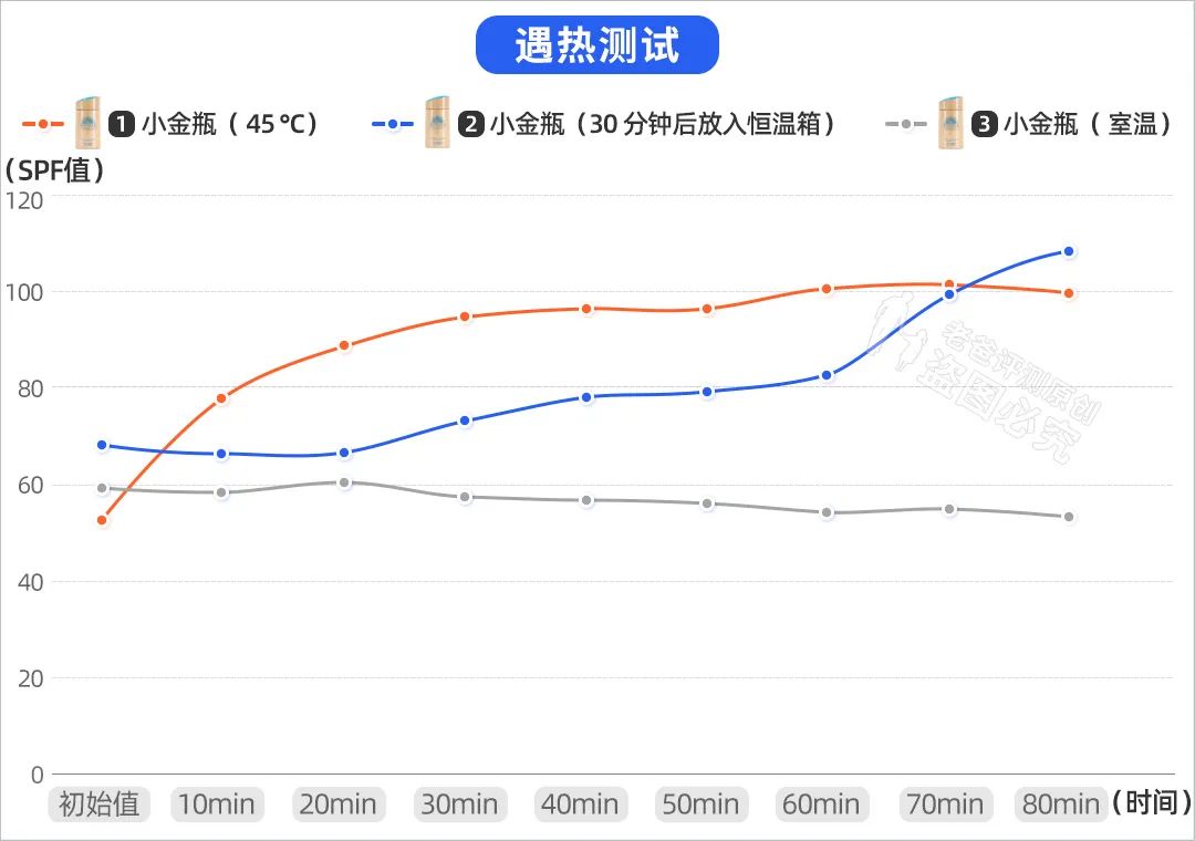 遇水防晒力更强的平价防晒霜,天气越热越好用的防晒霜