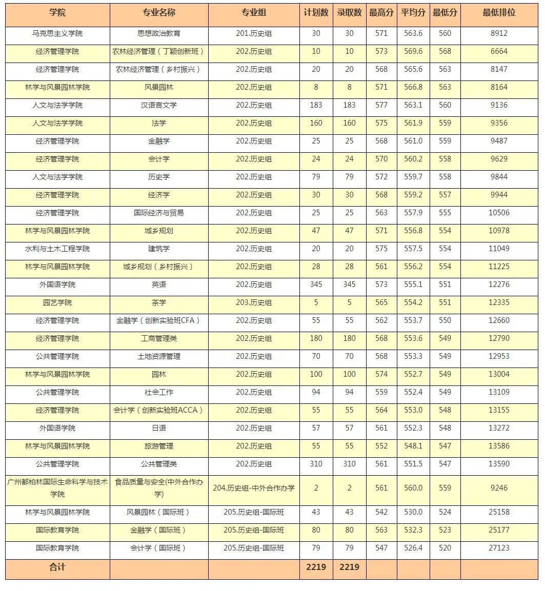 广东春招255分能上什么专科学校,广东春考250多分能上什么专科学校