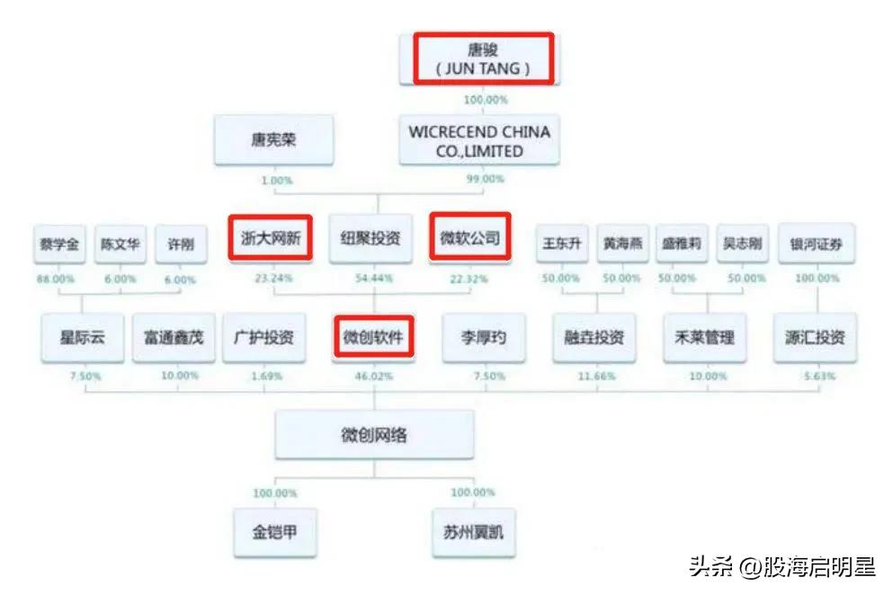 浙大网新集团融资,浙大网新下有哪些子公司