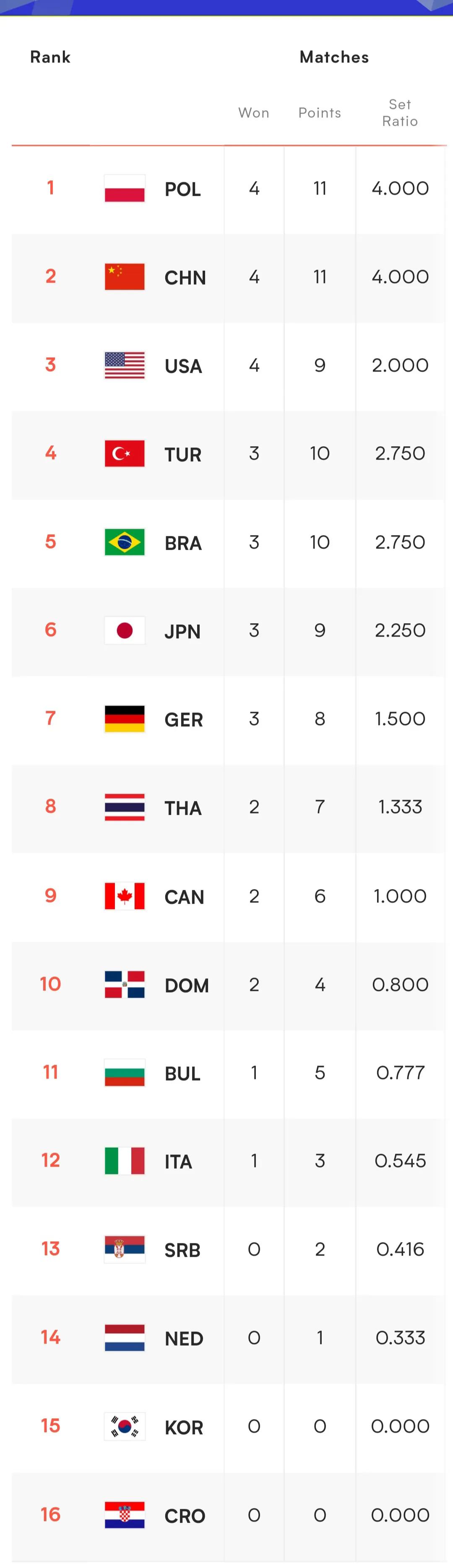 2023世界女排联赛第一周排名,世界女排锦标赛今日赛程表