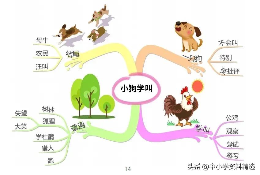 三年级语文上册生字思维导图,部编版三年级语文上册思维导图