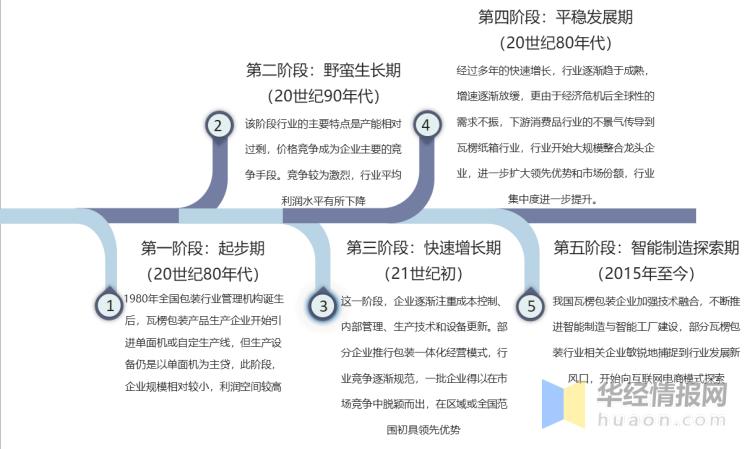 瓦楞纸箱行业排名,纸箱行业的现状与前景