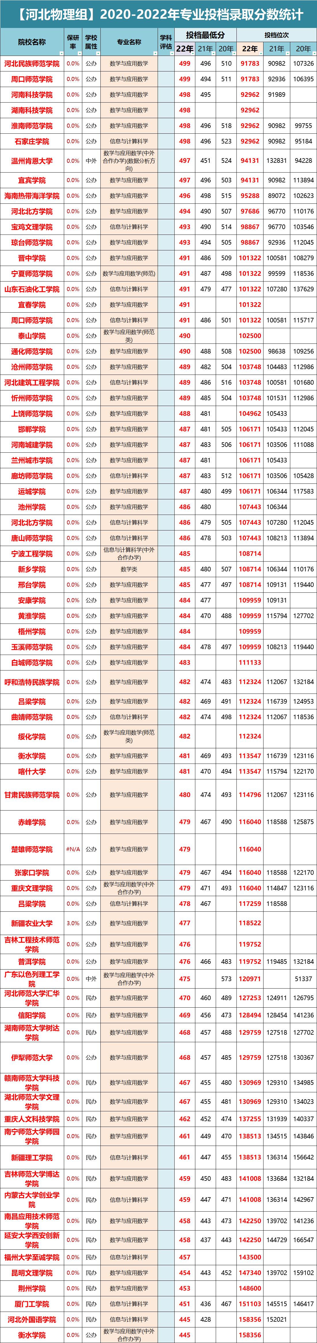 河北2022年物理类各批次投档线,河北高考录取物理组各专业投档线