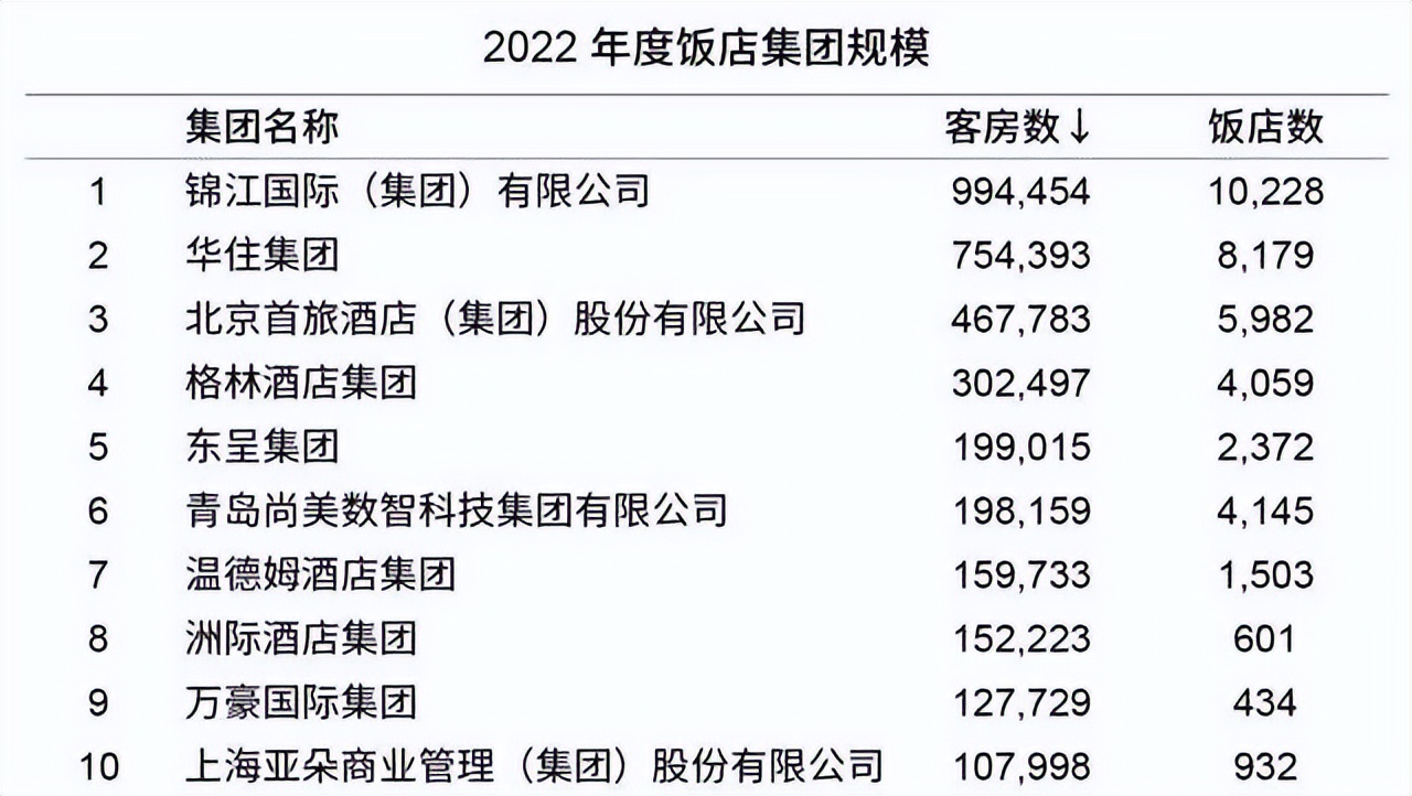 2018中国十大连锁酒店集团top10,2022全球排名前十酒店集团