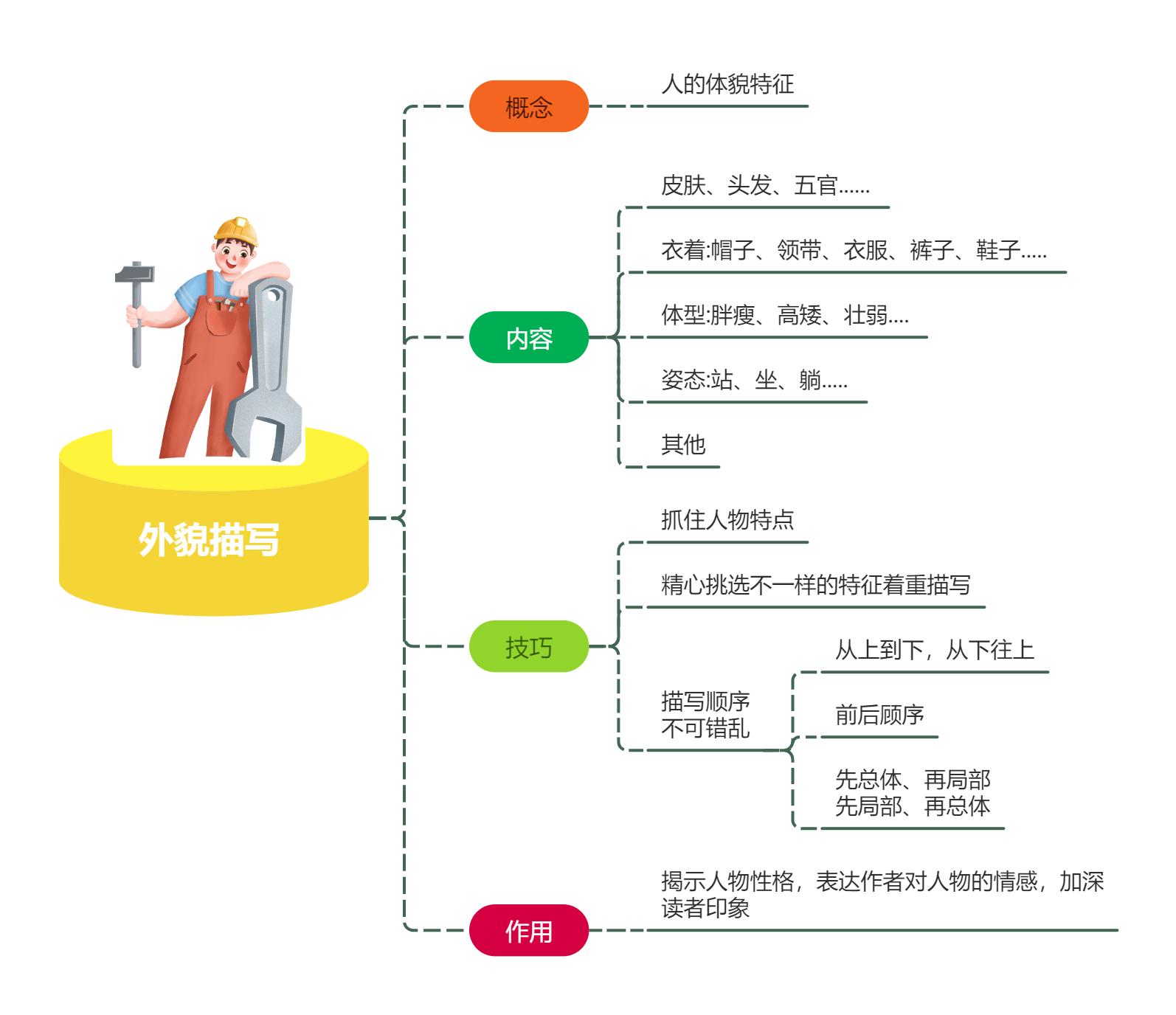 描写人物形象细节思维导图,语文人物描写方法思维导图