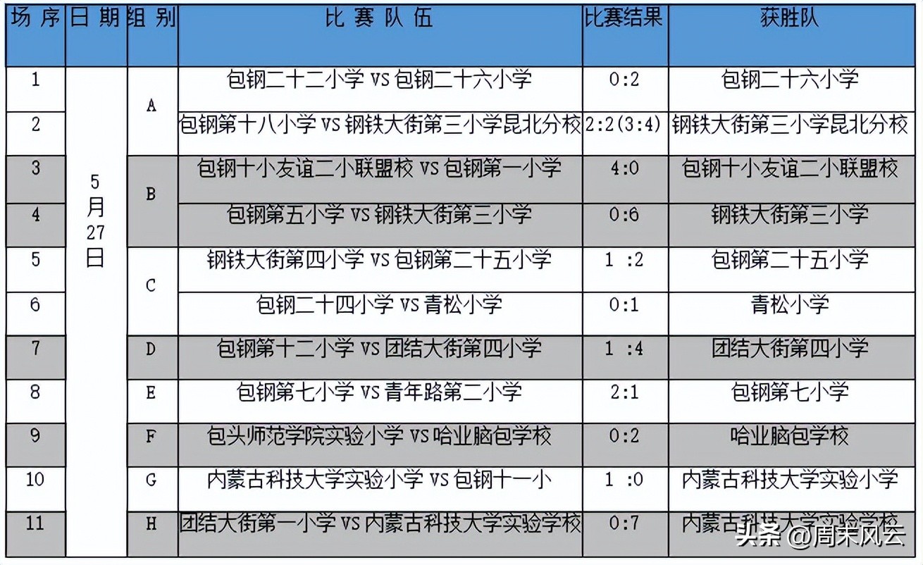 周末联赛丨包头市昆都仑赛区鸣哨开踢！（附首轮成绩公告）