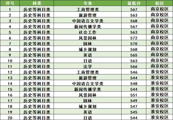 南师大2022专业录取分数线江苏,南京师范大学专业排名及分数