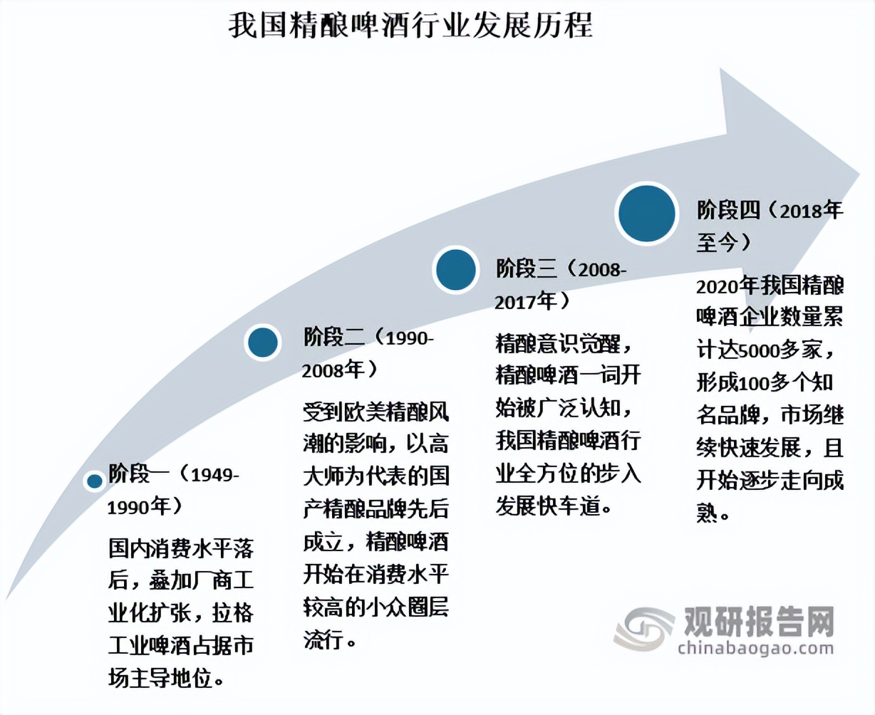 我国啤酒行业现状分析,精酿啤酒行业前景分析