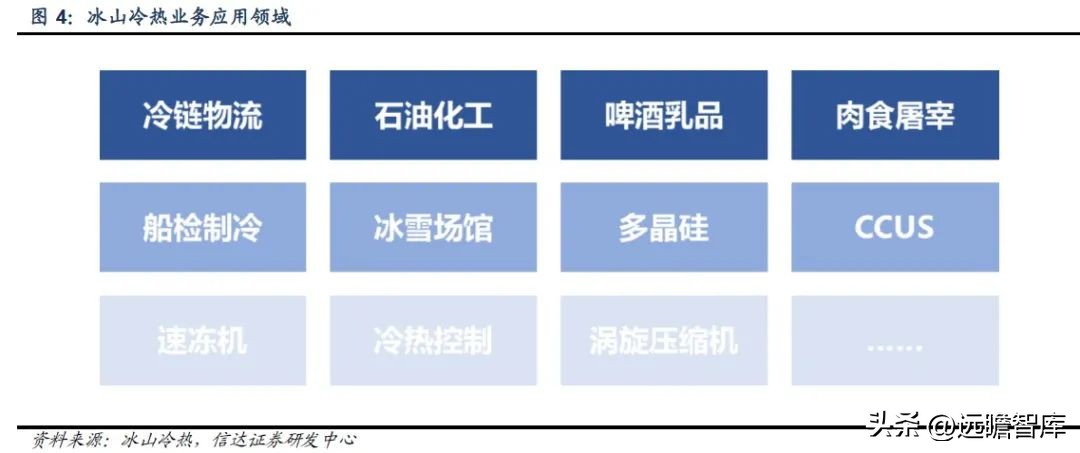 三次混改激发活力,冰山冷热:聚焦冷热事业,百年冰山再出发