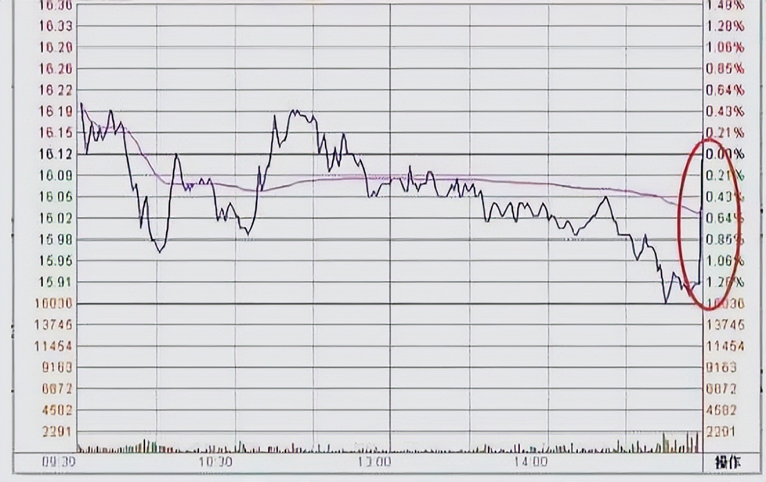 实盘讲解五日分时线判断主力意图,五日均线操盘操作