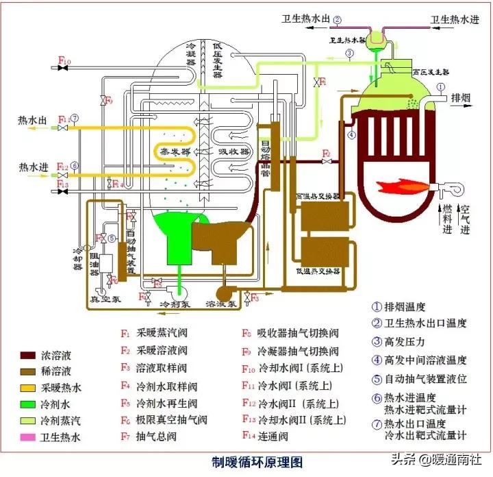 蒸汽溴化锂冷水机组压力,蒸汽型溴化锂机组制冷原理讲解