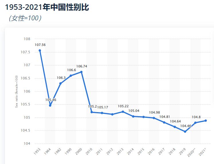 2022年男性人口下降,中国男性人口出现下降