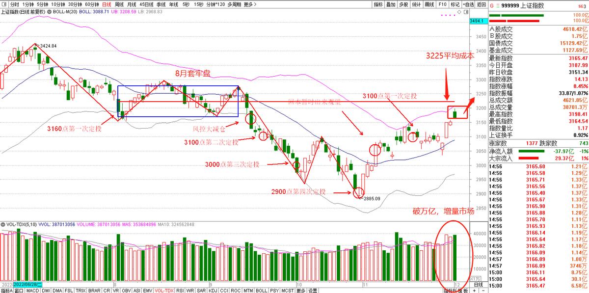 12.1股市观察：冲高回落，跑不跑？