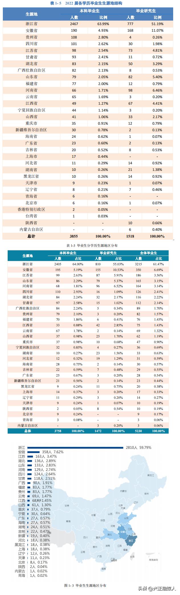 浙江工商大学2022年—2020年就业、升学情况对比分析，公管都100