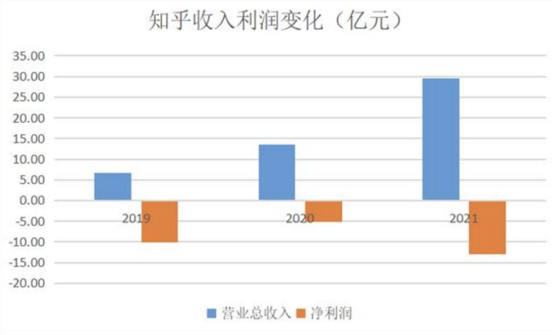 坐拥10亿用户，却一直血亏：下跌90%后，知乎又要“割韭菜”？