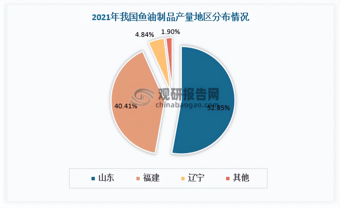 鱼油产品趋势,中国深海鱼油市场
