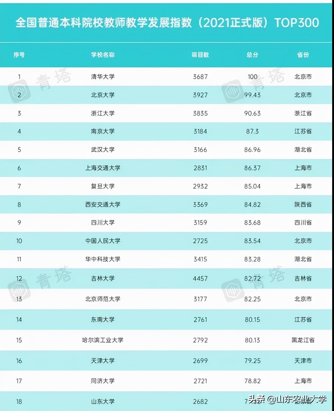 山东农大是双一流吗,山东农大在全省排名几位08年