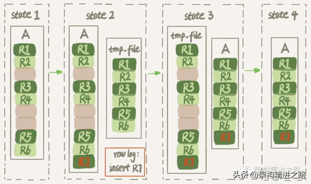altertable修改表结构,通过alter命令重建数据文件