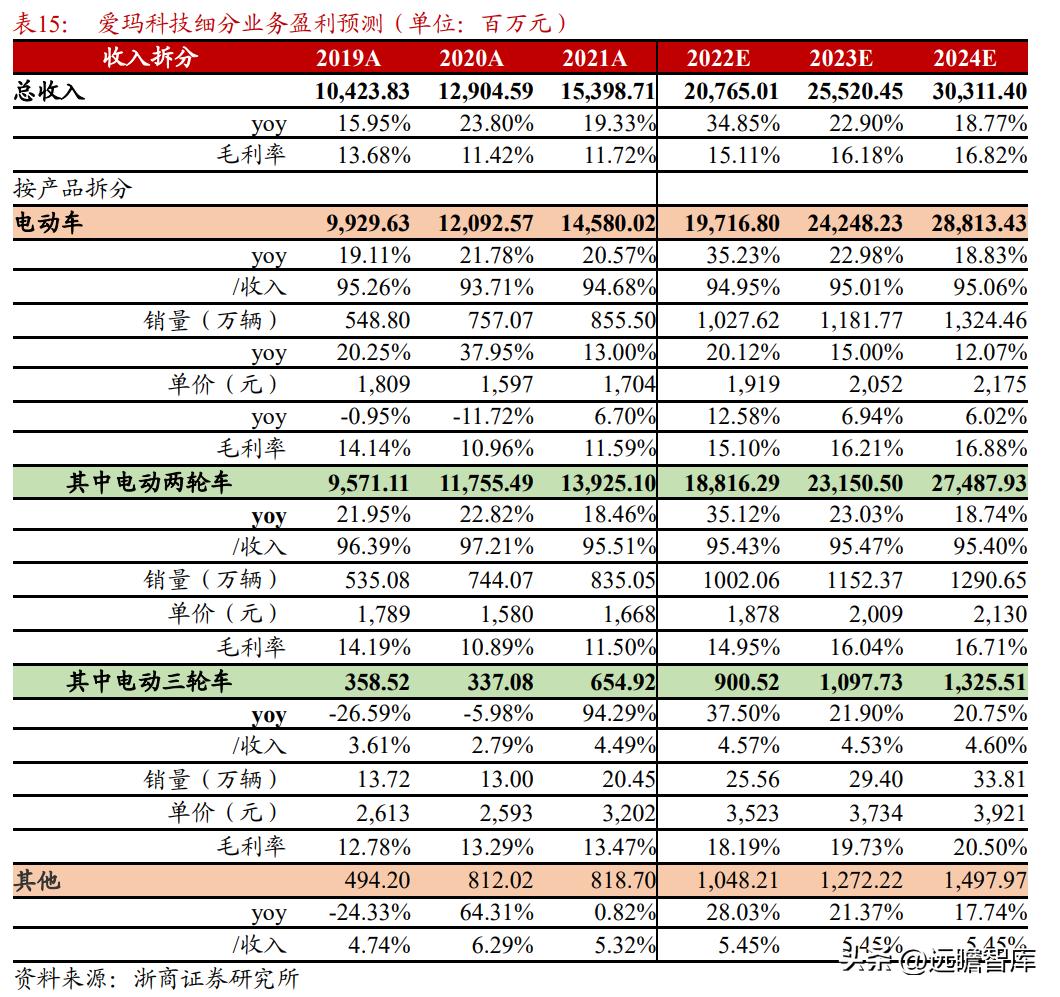 新国标爱玛电动自行车价格,爱玛电动自行车销量之王