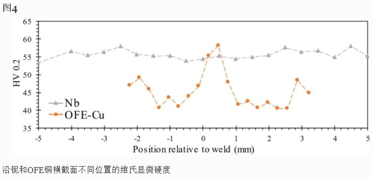 应变速率对SRF用电子束焊接OFE铜和高纯铌拉伸力学性能的影响