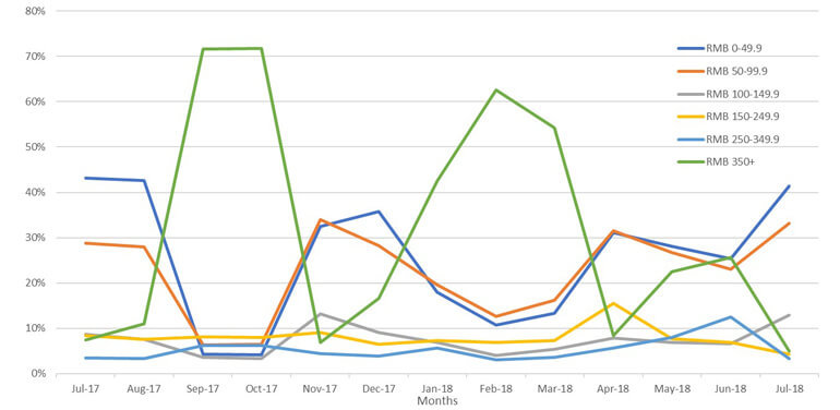 红酒电商平台的市场前景,葡萄酒电商销售份额