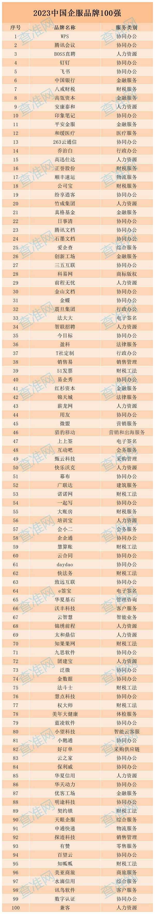 “2023中国企服品牌TOP100强”榜单重磅发布！