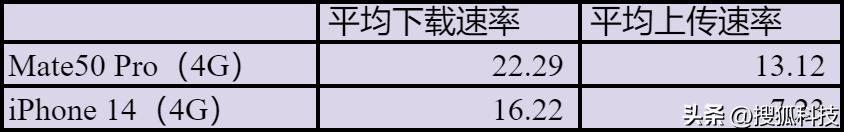 苹果的4g网络比安卓的5g快吗,iphone4g和5g网速对比