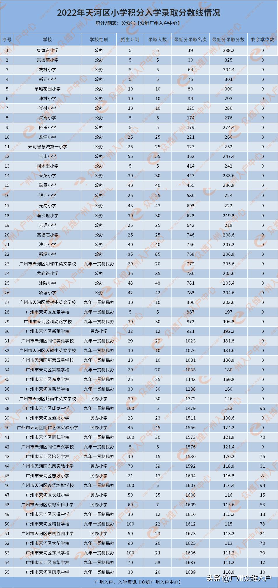 积分入学公布天河区初中,天河区积分入学都有什么加分项