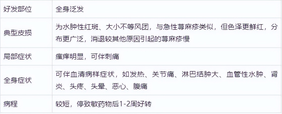 药疹的常见病因与护理方法,药疹的症状和治疗首选药