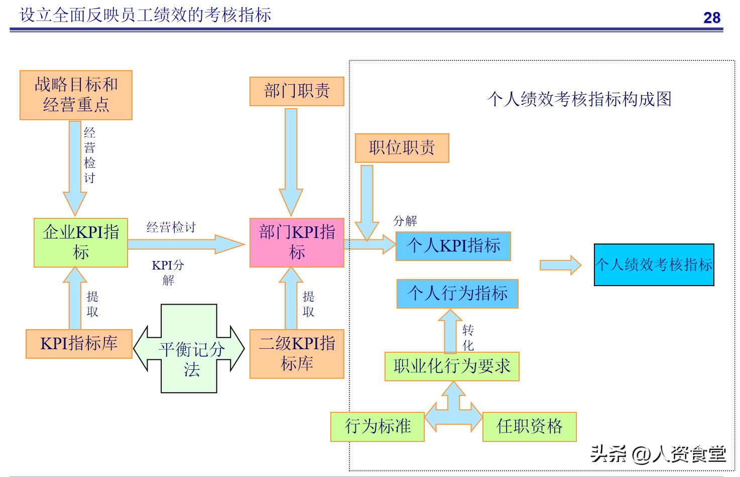 集团公司绩效指标设计框架,企业2023工作目标计划ppt