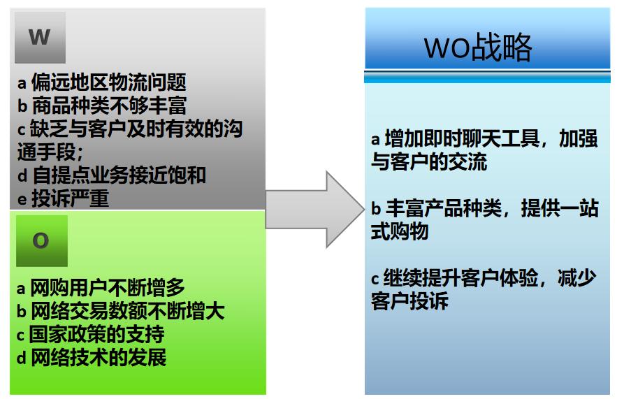 比swot更高级的分析方法,简单介绍一下swot分析法