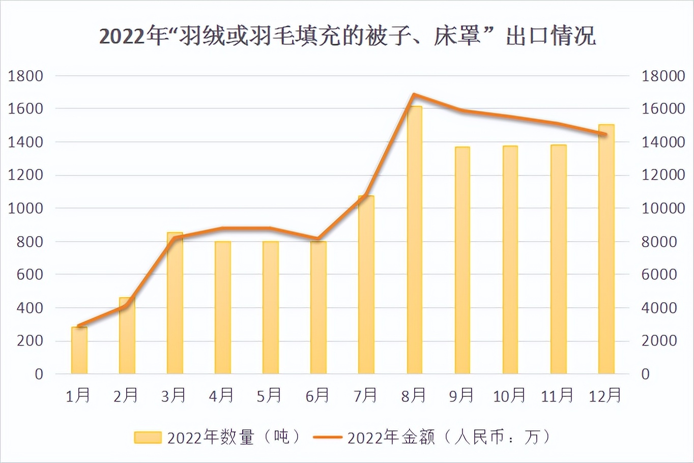 12月“羽绒寝具及被子”出口统计/ST华英今年计划羽绒销售23亿元