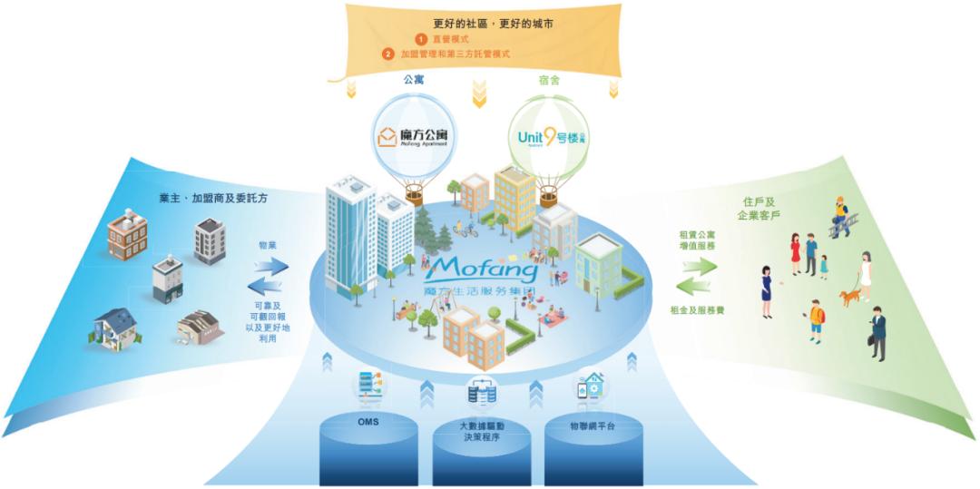 魔方生活住房租赁,魔方长租公寓资金