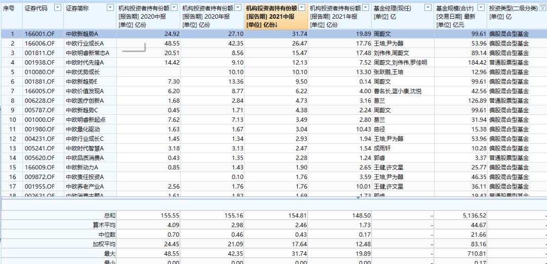 中欧基金窦玉明排名,中欧基金166025