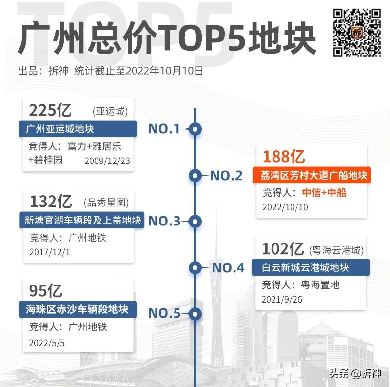 天河梅花铝竟无人报名，最后一轮土拍，广州会不会“救市”？
