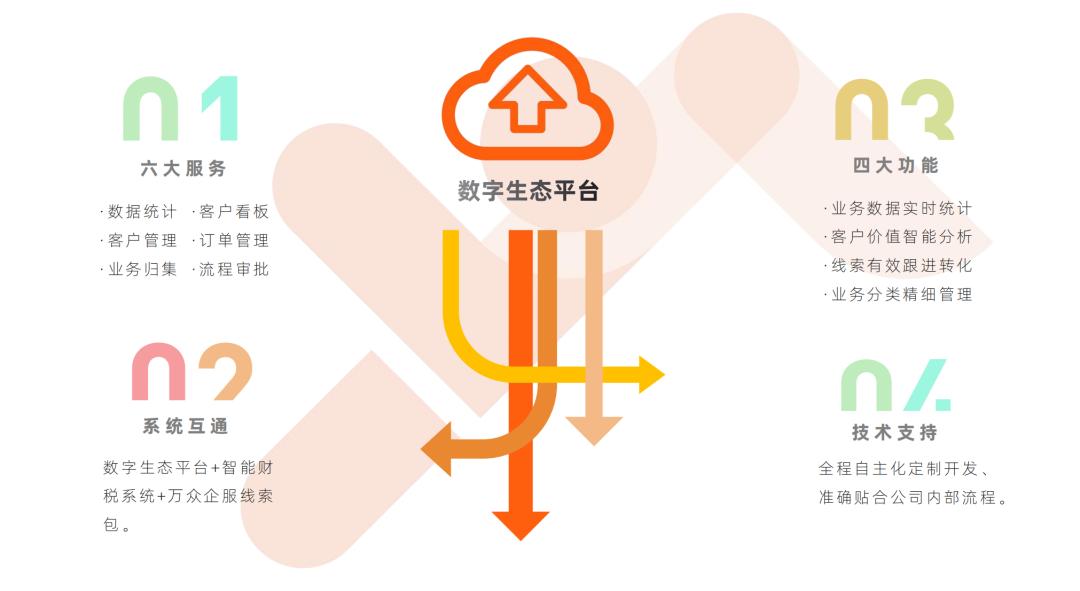 代账行业的下个风口是什么,市场主体发展状况