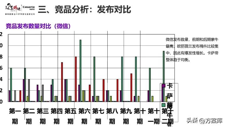 2021卡萨帝社会化营销品牌传播规划方案【家电】