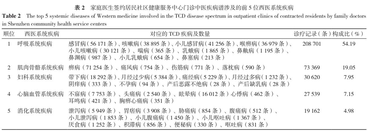 深圳市社区卫生服务中心家庭医生签约居民门诊中医疾病谱分析
