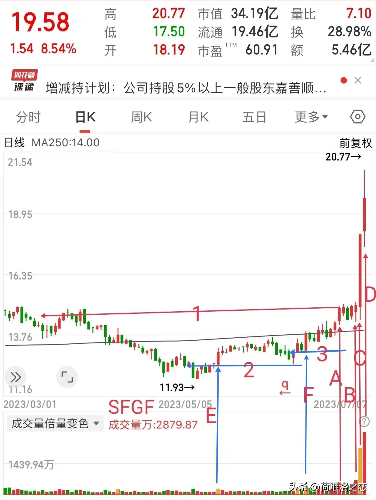 复习昨天的几只热股，看黄金梯和黄金柱的重要性
