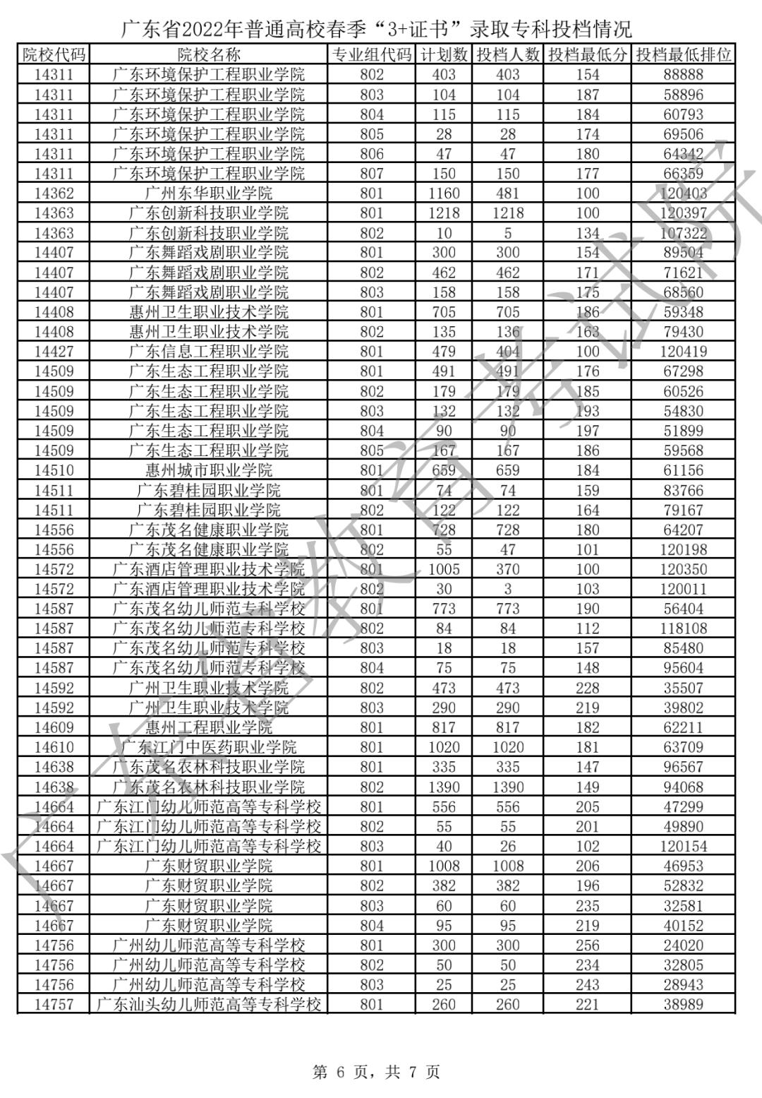 广东春季高考2020年各学校分数线,广东2022年春季高考分数查询时间