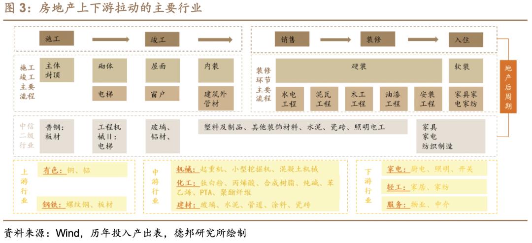 芦哲潘京李昌萌：地产产业链景气程度判断及投资策略